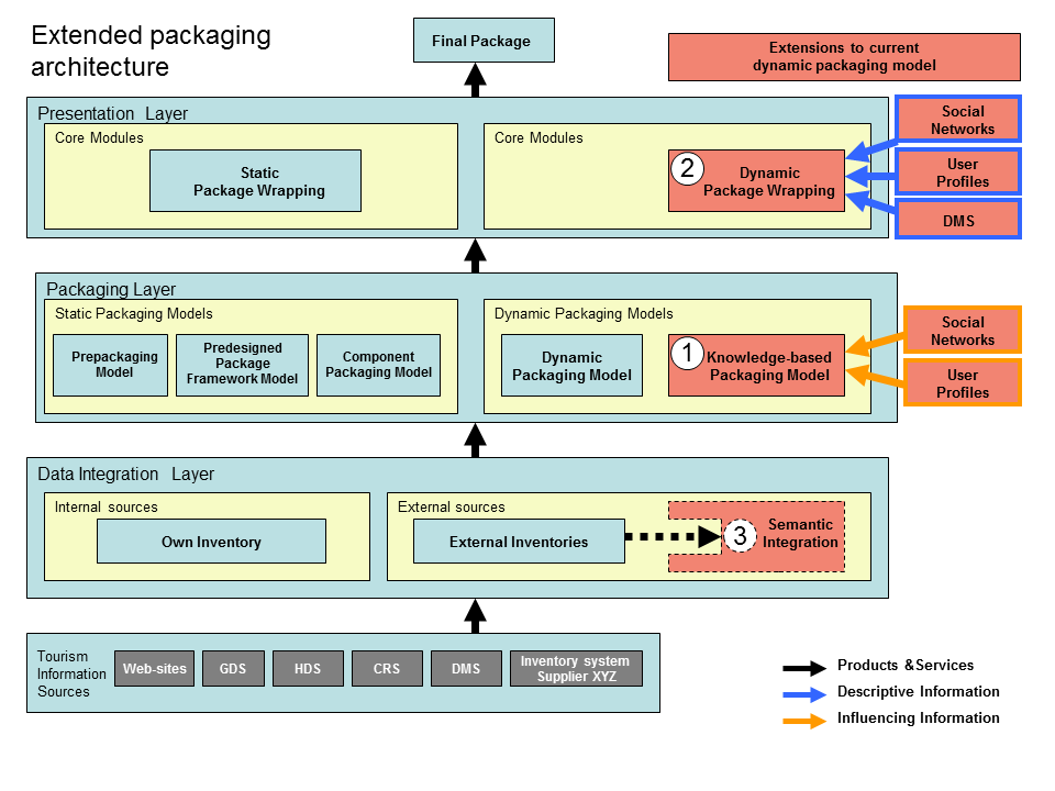 Extended Dynamic Package Architecture